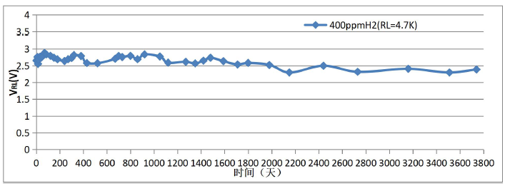 MQ135 long-term stability curve