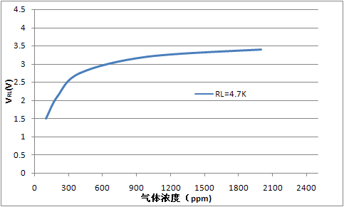 MQ135 sensitivity output curve