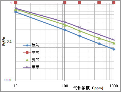MQ135 typical sensitivity curve