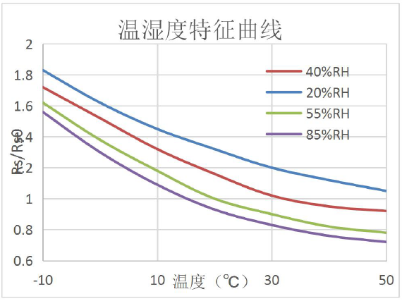 MQ135 typical temperature and humidity characteristics