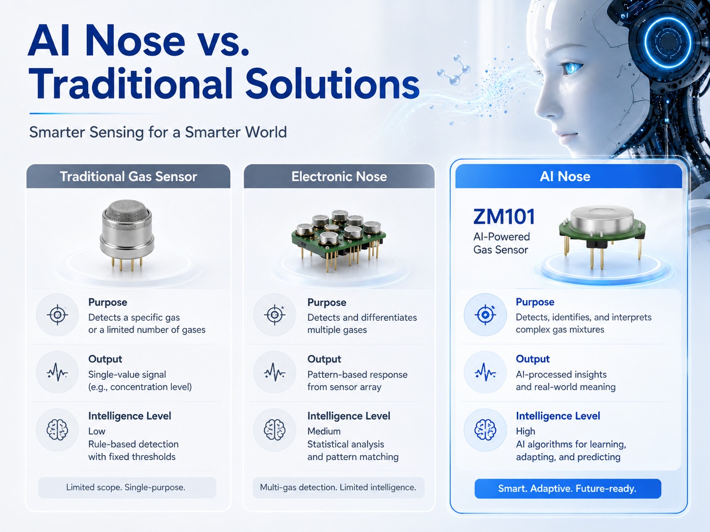 AI Nose vs Traditional Gas Sensors