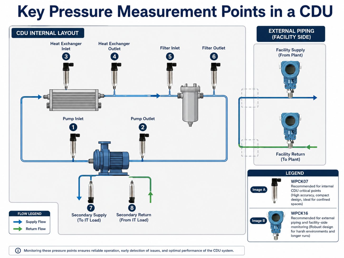 CDU Pressure Measurement Points