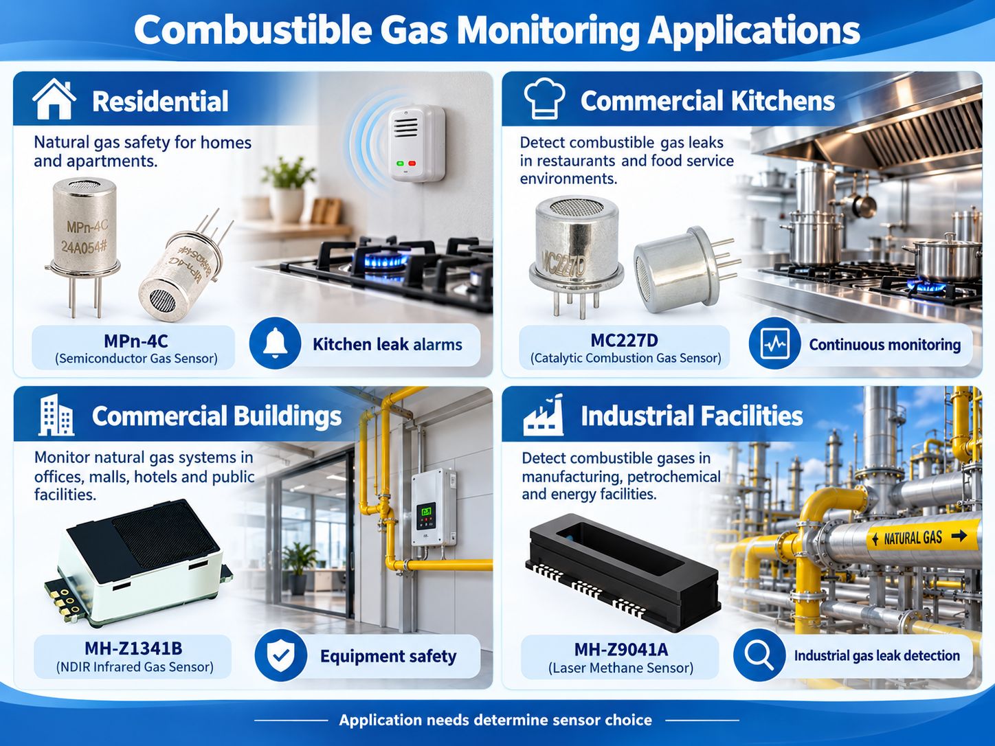 Applications of combustible gas monitoring in residential kitchens, commercial kitchens, buildings and industrial facilities