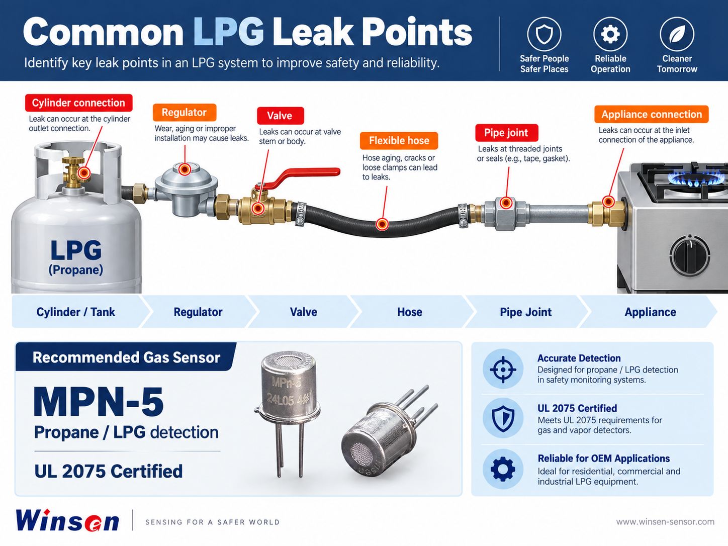 LPG 누출이 흔히 발생하는 지점