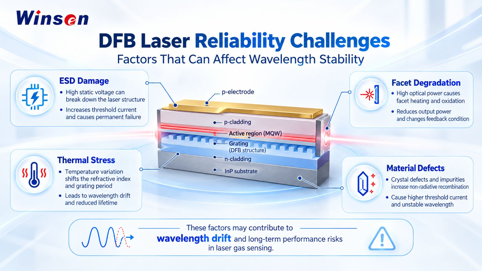 Technical illustration of DFB laser reliability risks, including ESD, thermal stress and optical aging
