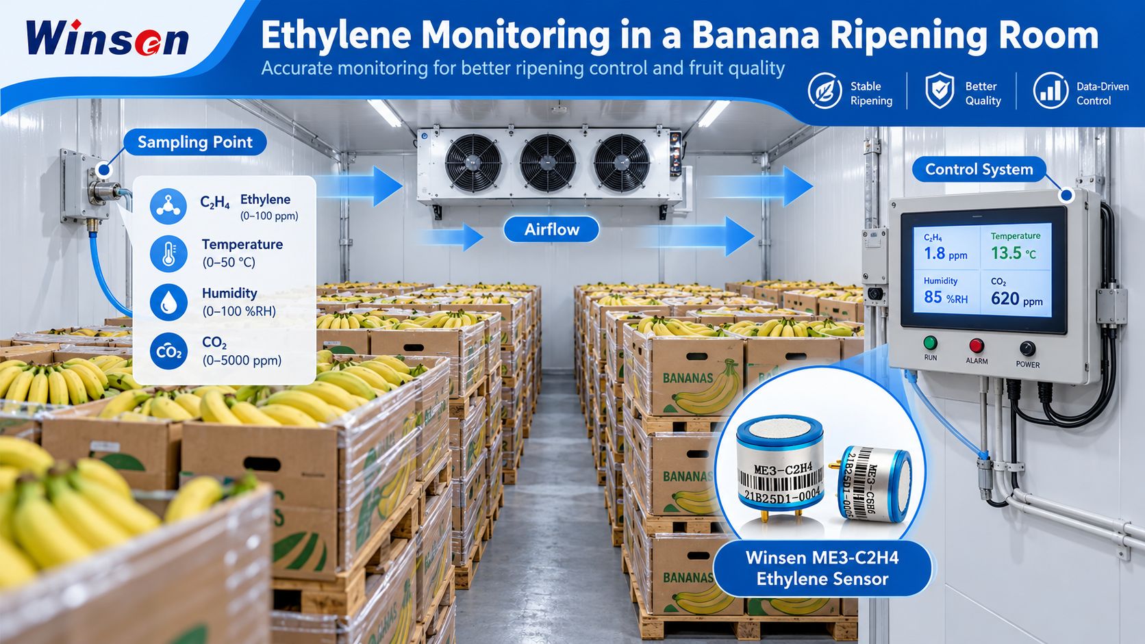 Ethylene monitoring arrangement in a commercial banana ripening room