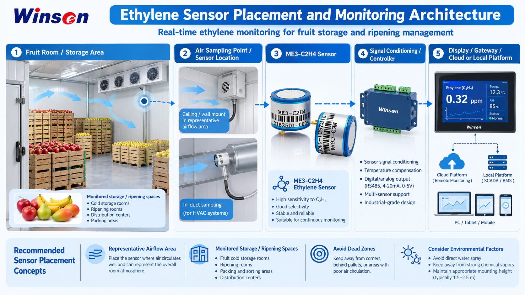Ethylene sensor placement and monitoring system architecture