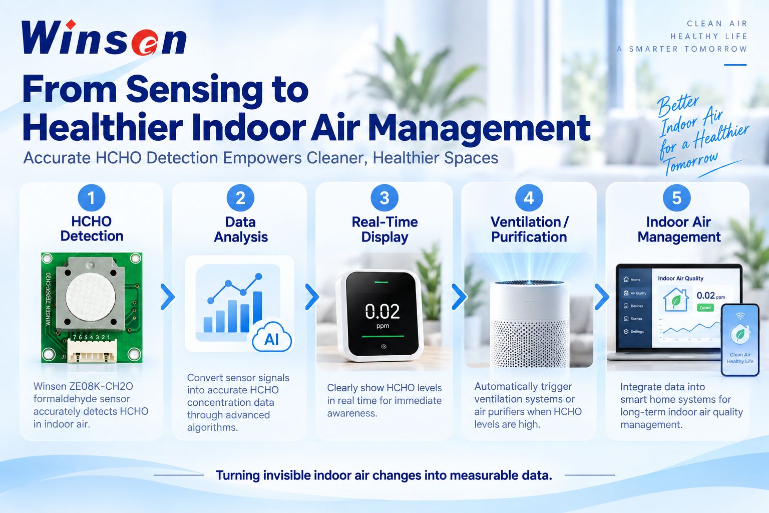 Formaldehyde sensing and indoor air management