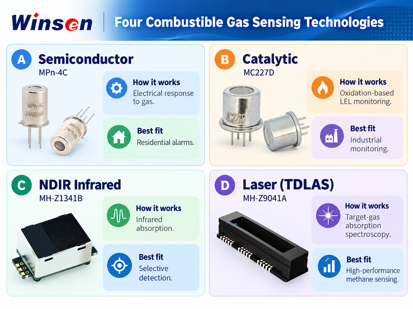 Comparison of four gas sensor technologies: semiconductor, catalytic combustion, NDIR and TDLAS laser