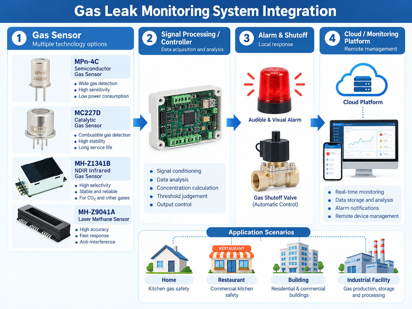 Gas leak detection system integration from sensor through controller and local alarm to monitoring platform