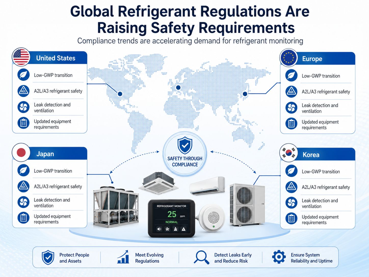 Global refrigerant safety regulations