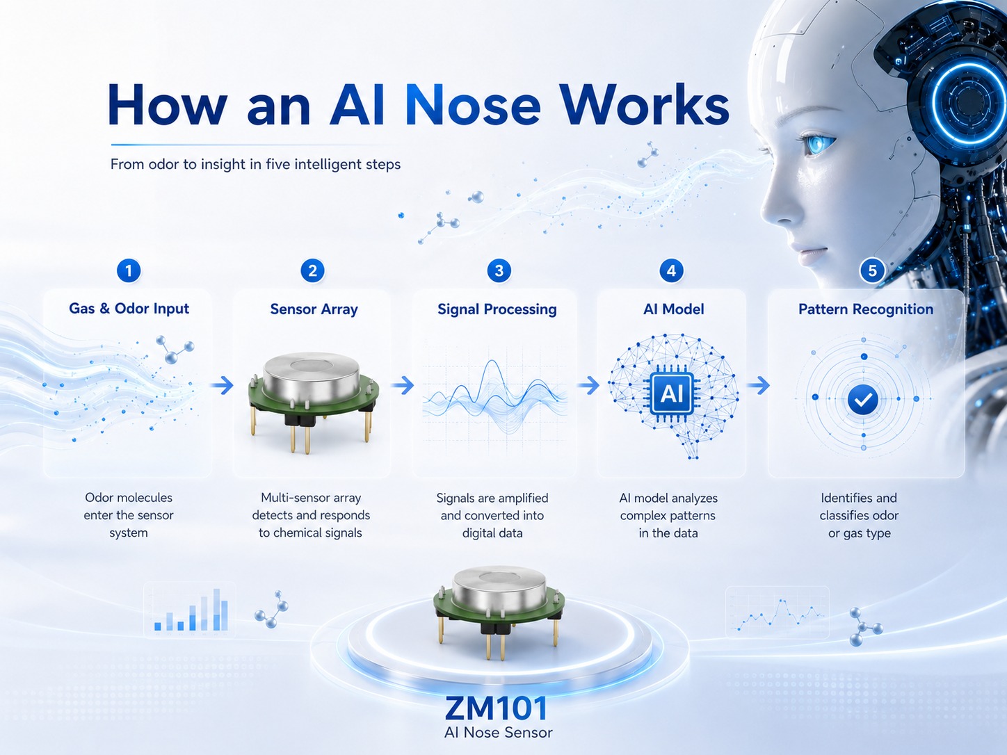 How an AI Nose Works
