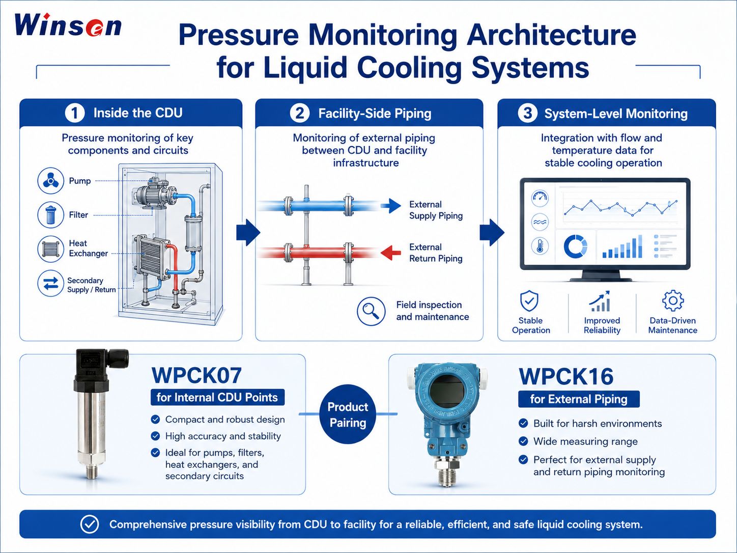 Liquid Cooling Pressure Monitoring Architecture