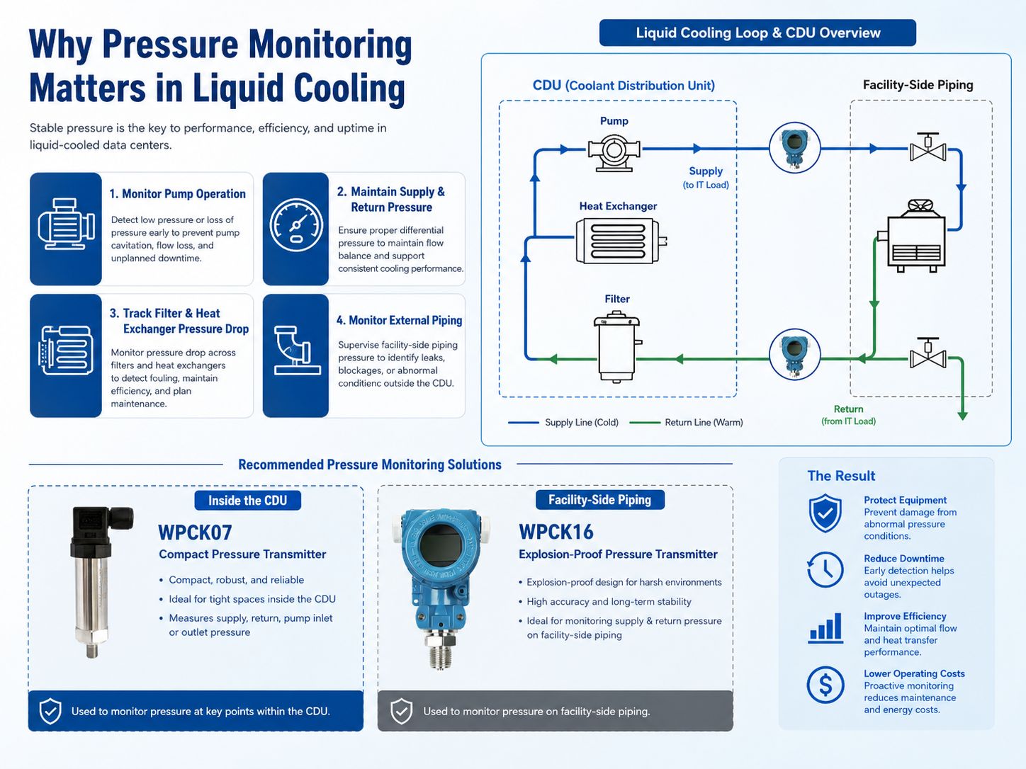 Liquid Cooling Pressure Monitoring Overview