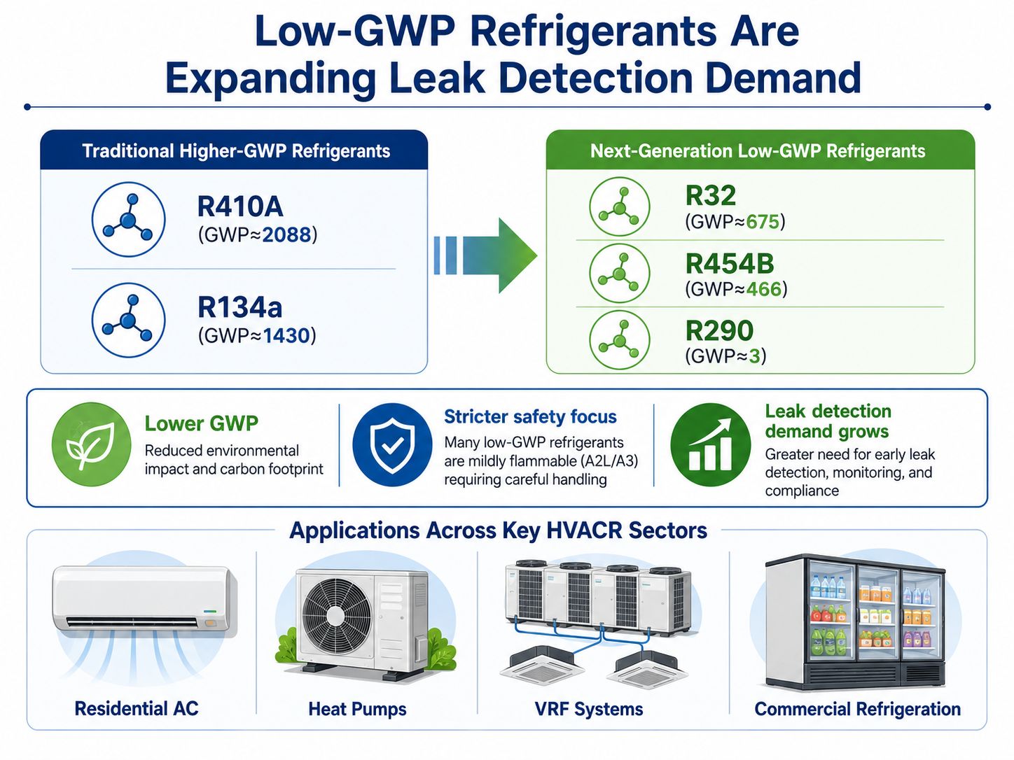 Low-GWP refrigerants driving demand