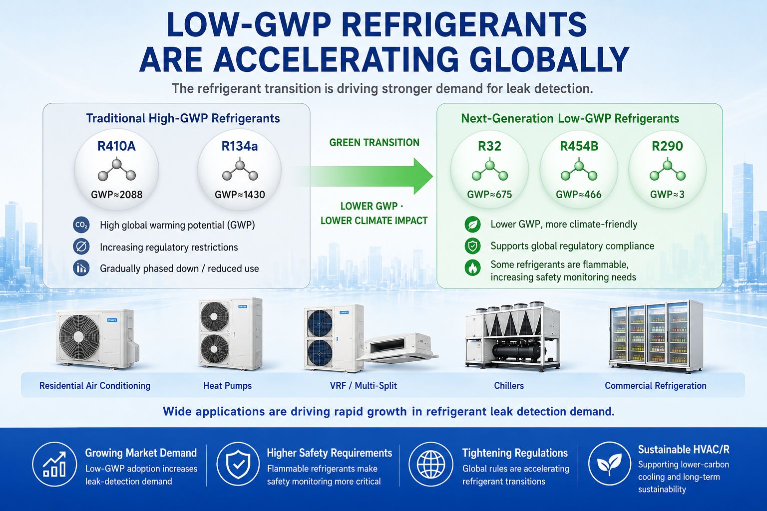 Low-GWP refrigerants driving leak detection demand