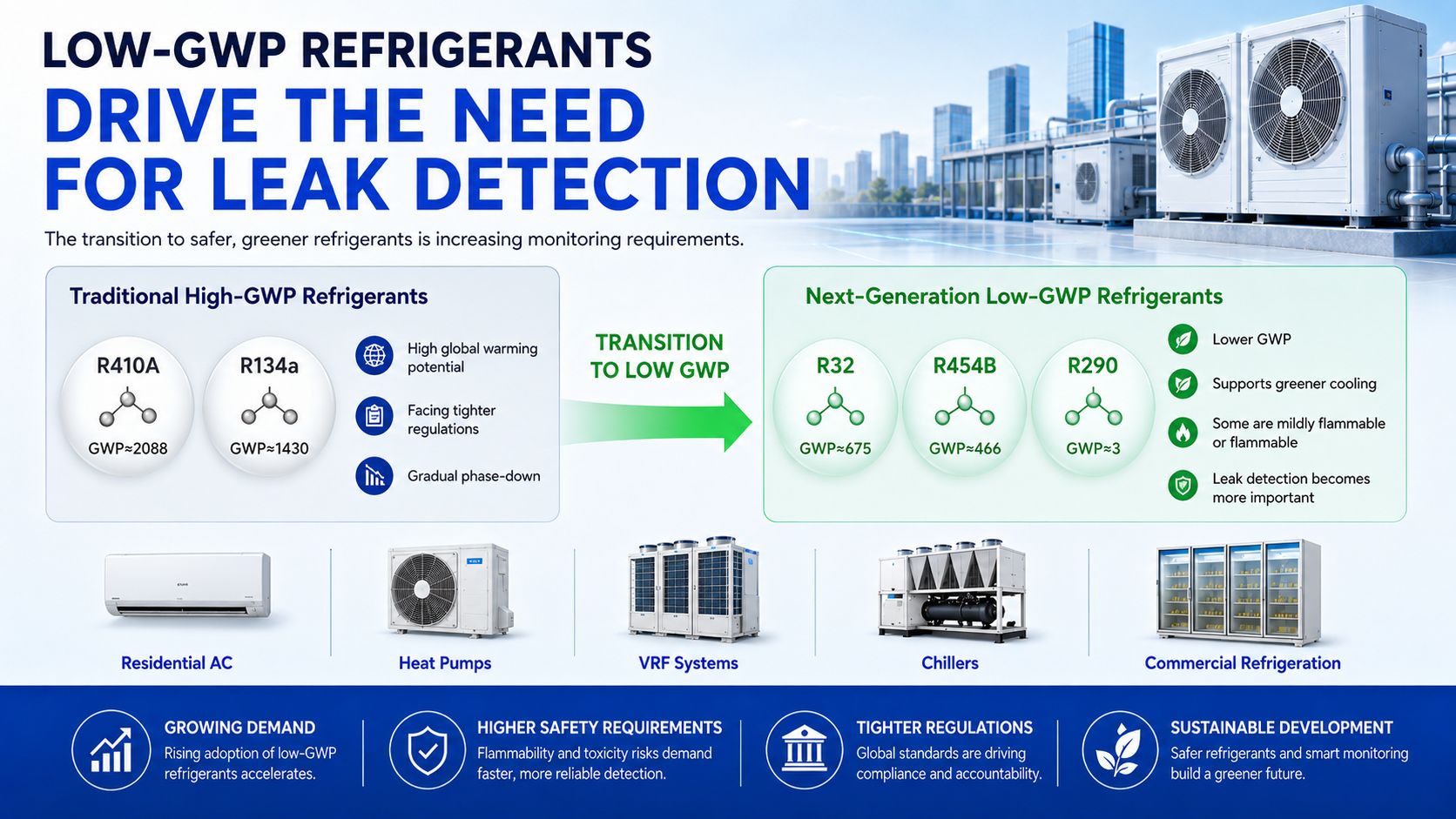 Infrared Refrigerant Sensors for Accurate Leak Detection in Low-GWP HVAC Systems