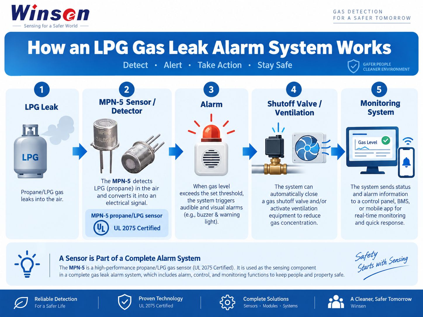 LPG 가스 누출 경보 시스템 작동 방식