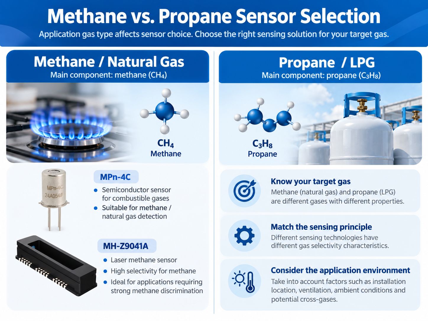 Methane natural gas versus propane LPG sensor selection for OEM gas detectors