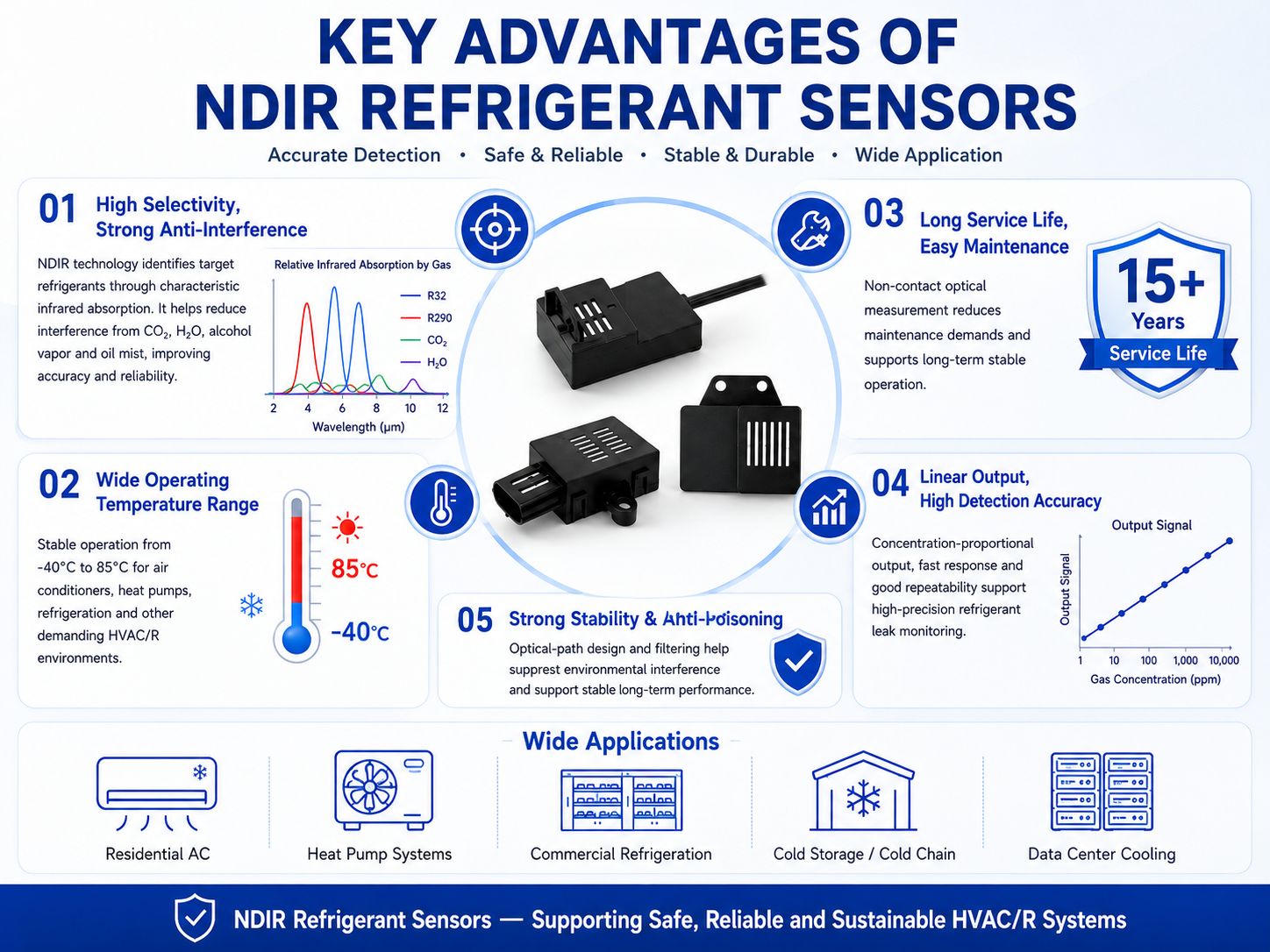 NDIR refrigerant sensor core advantages