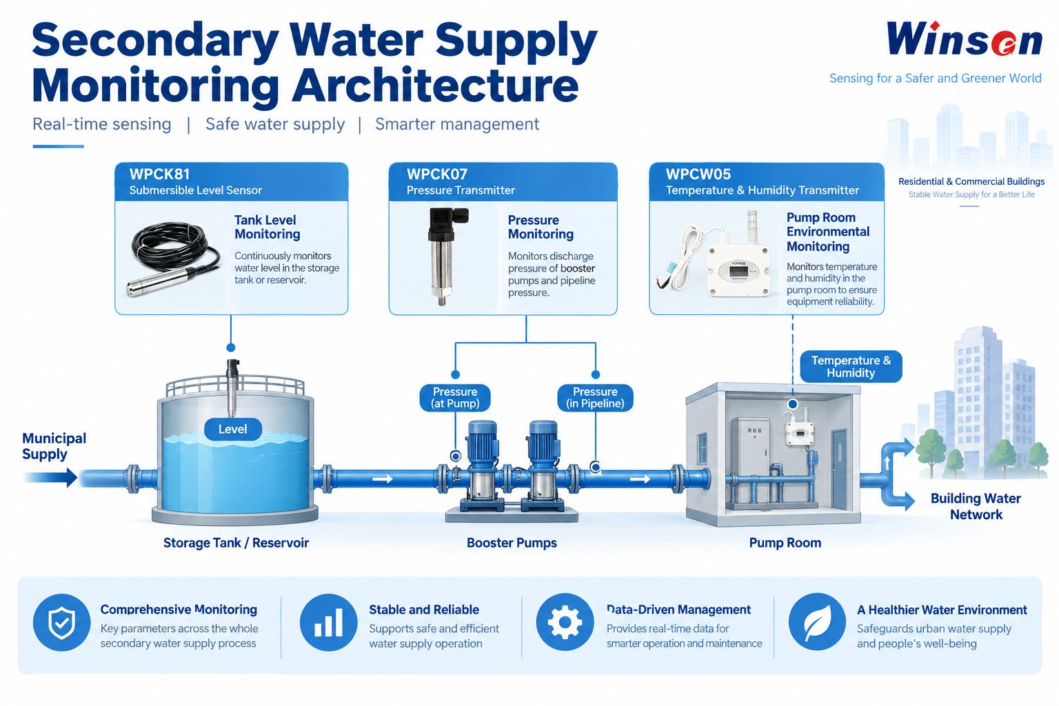 Secondary water supply monitoring architecture with pressure level and environmental monitoring