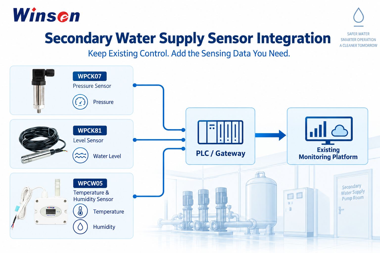 Secondary water supply sensor integration with existing PLC gateway and monitoring platform