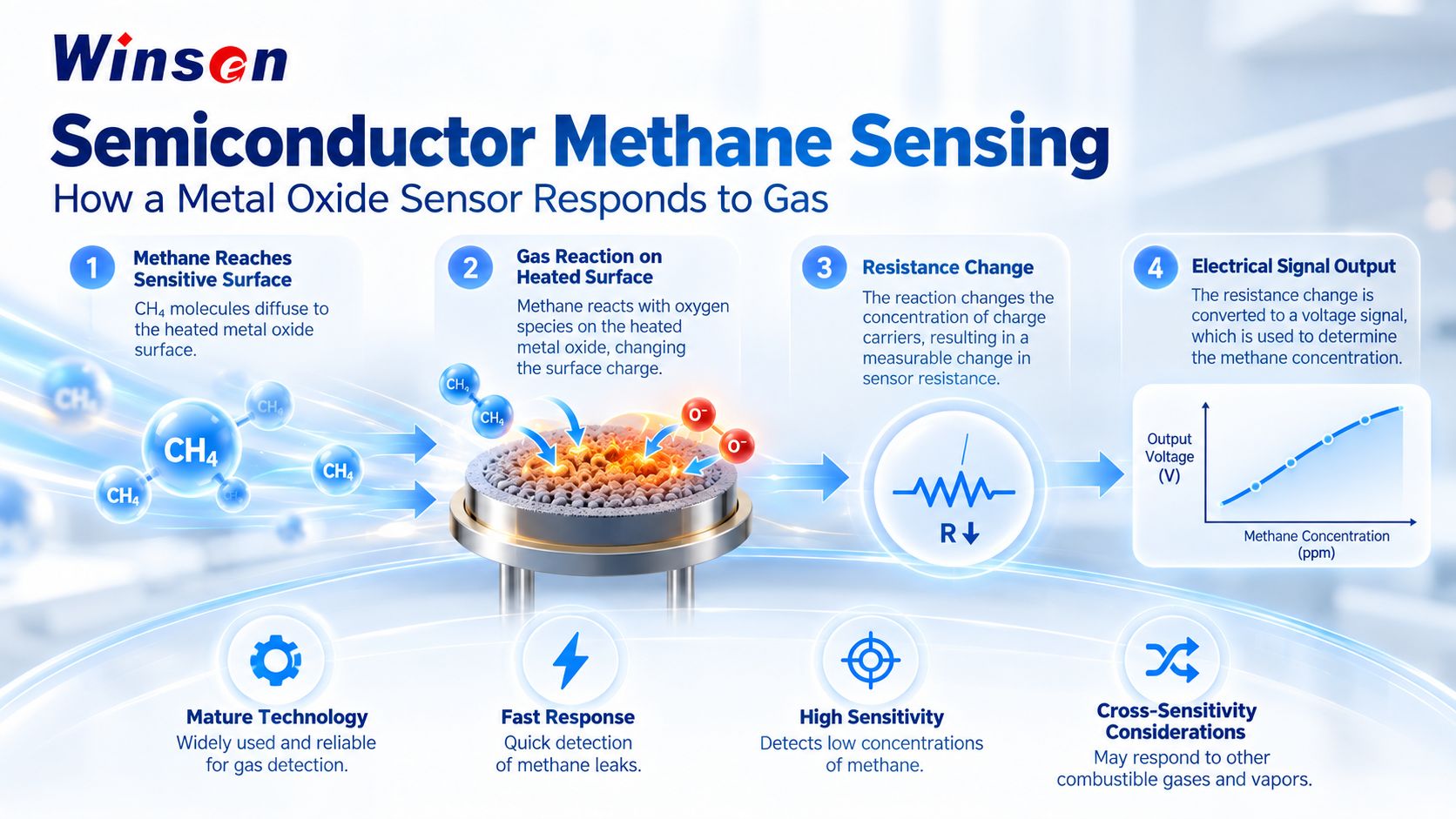 Metal oxide semiconductor methane sensing principle showing surface reactions and resistance changes