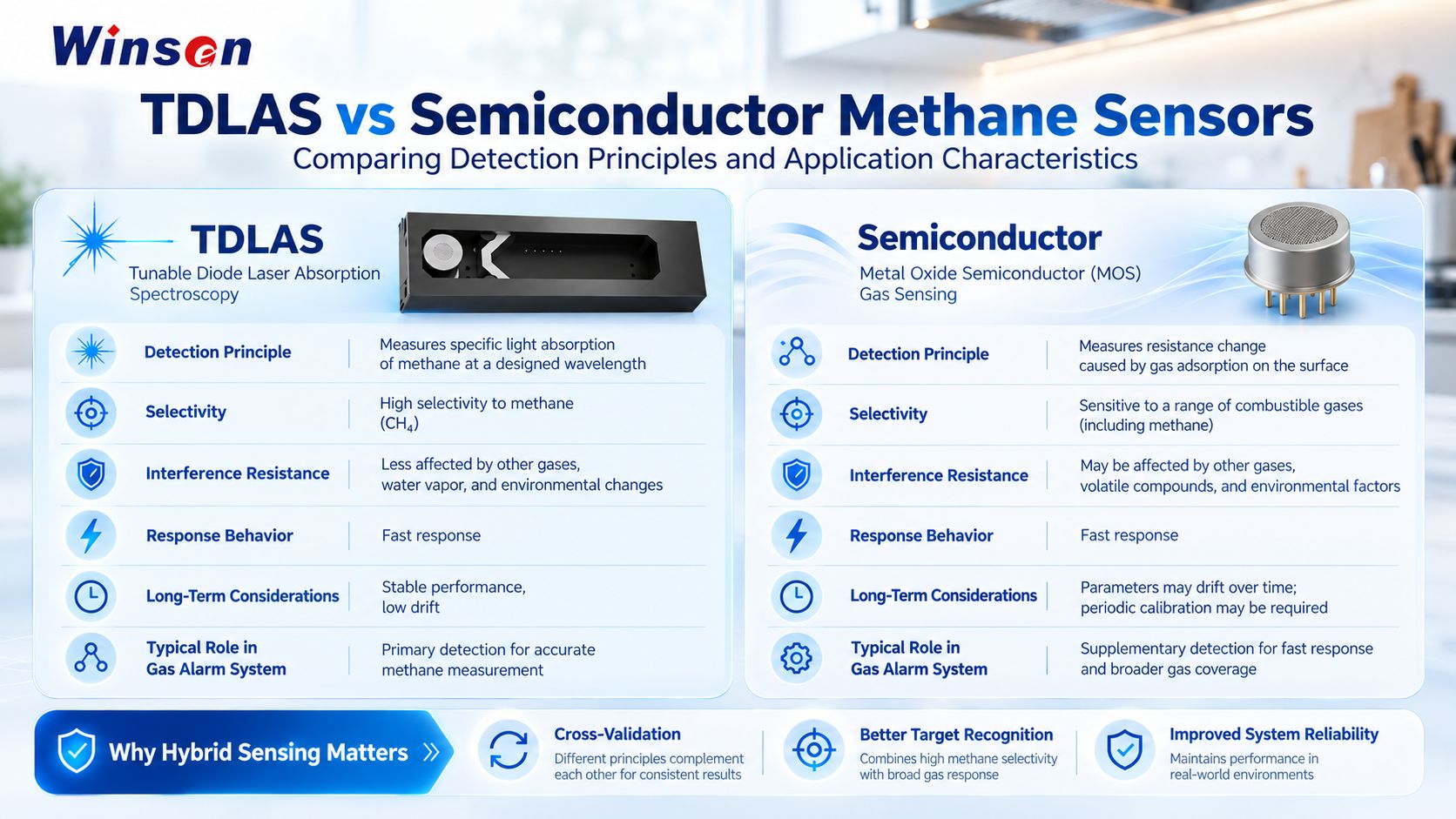 Comparison of TDLAS and semiconductor methane sensing technologies
