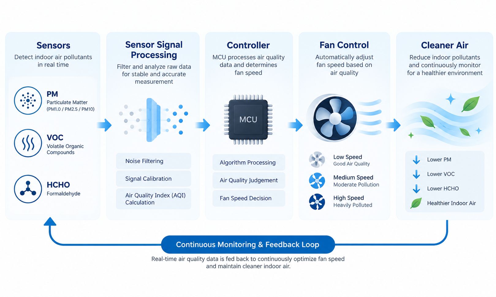 Smart air purifier sensor signal processing and automatic fan control workflow