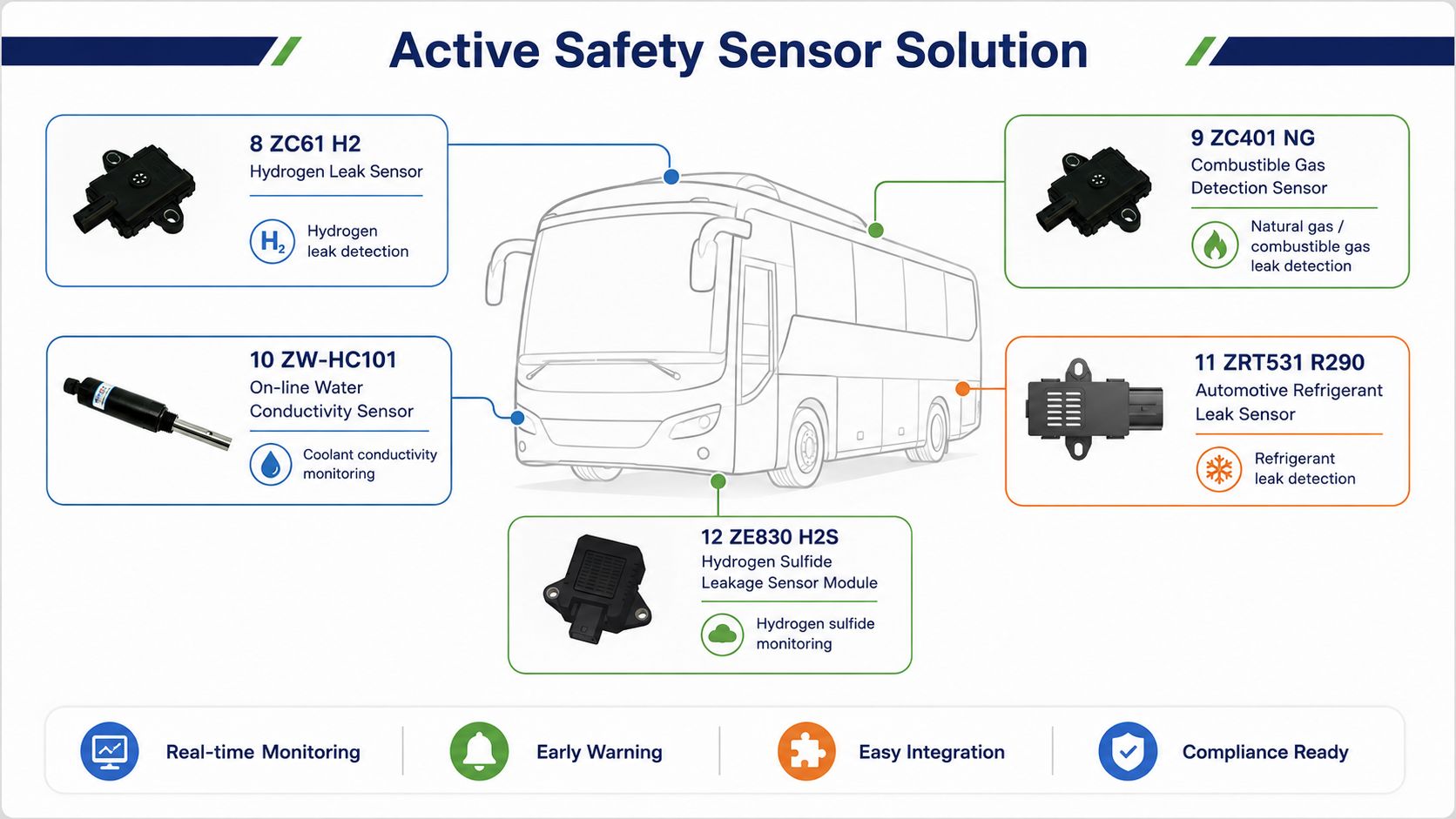 Automotive active safety sensor solution