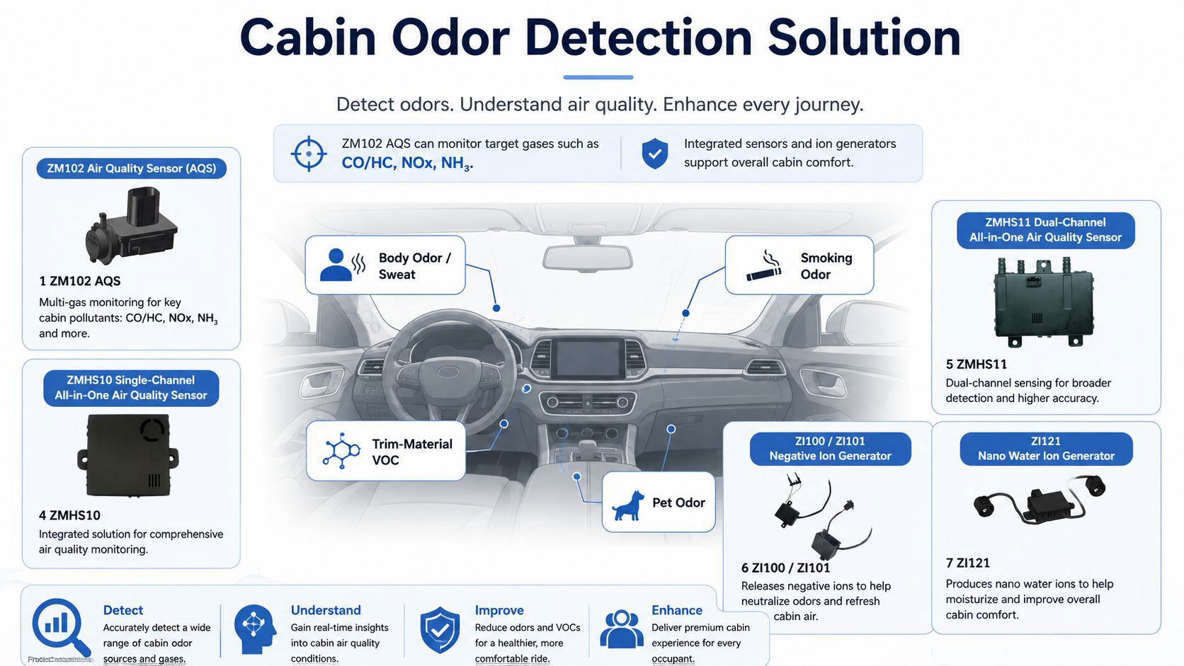 Automotive cabin odor detection solution