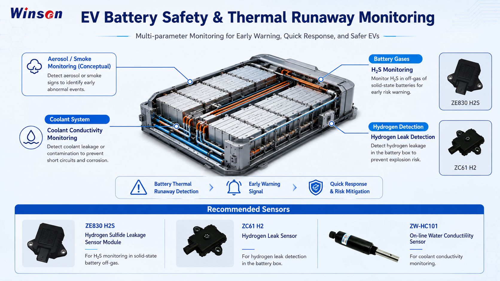 EV battery safety and thermal runaway monitoring