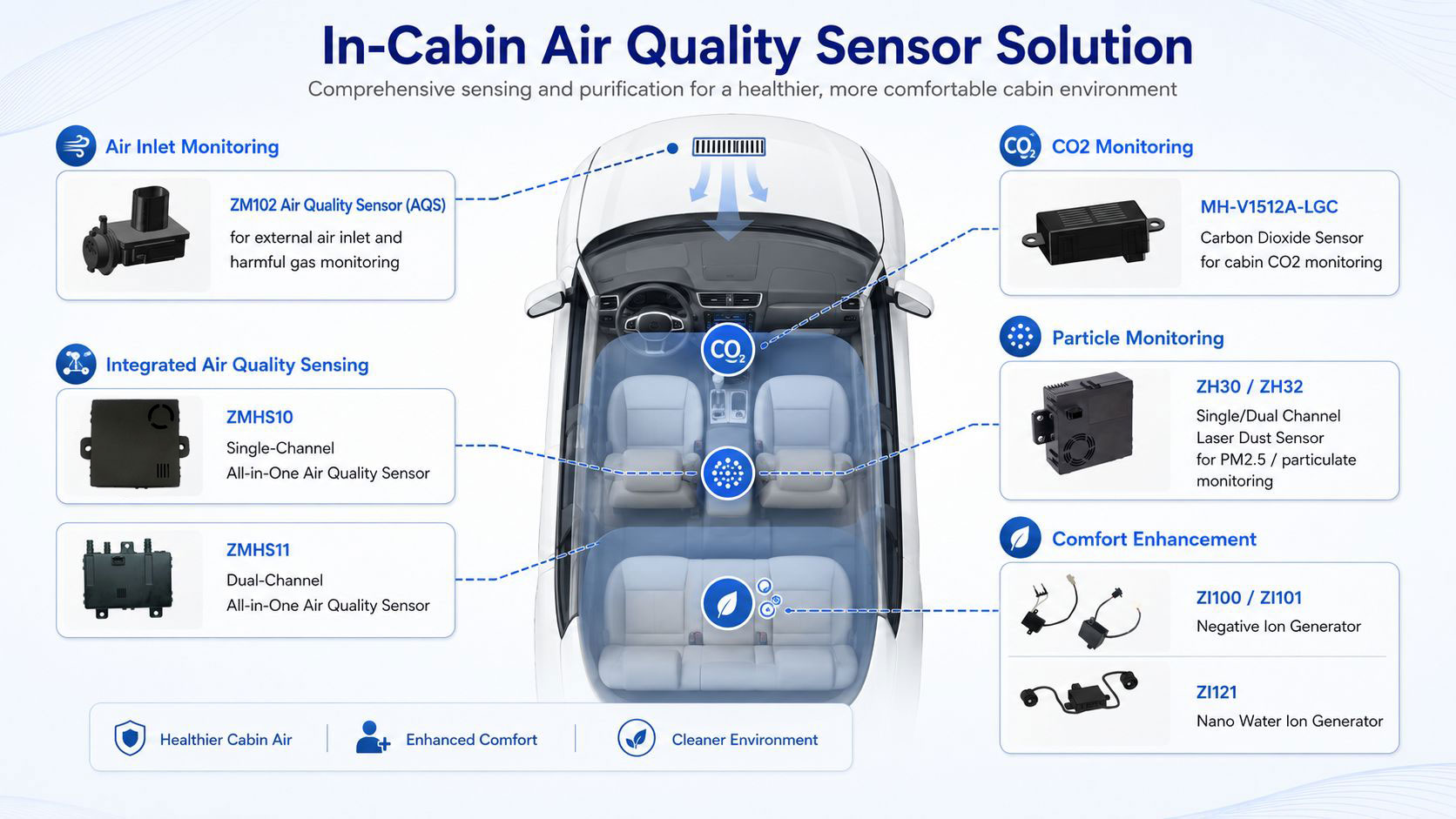 Automotive in-cabin air quality sensor solution