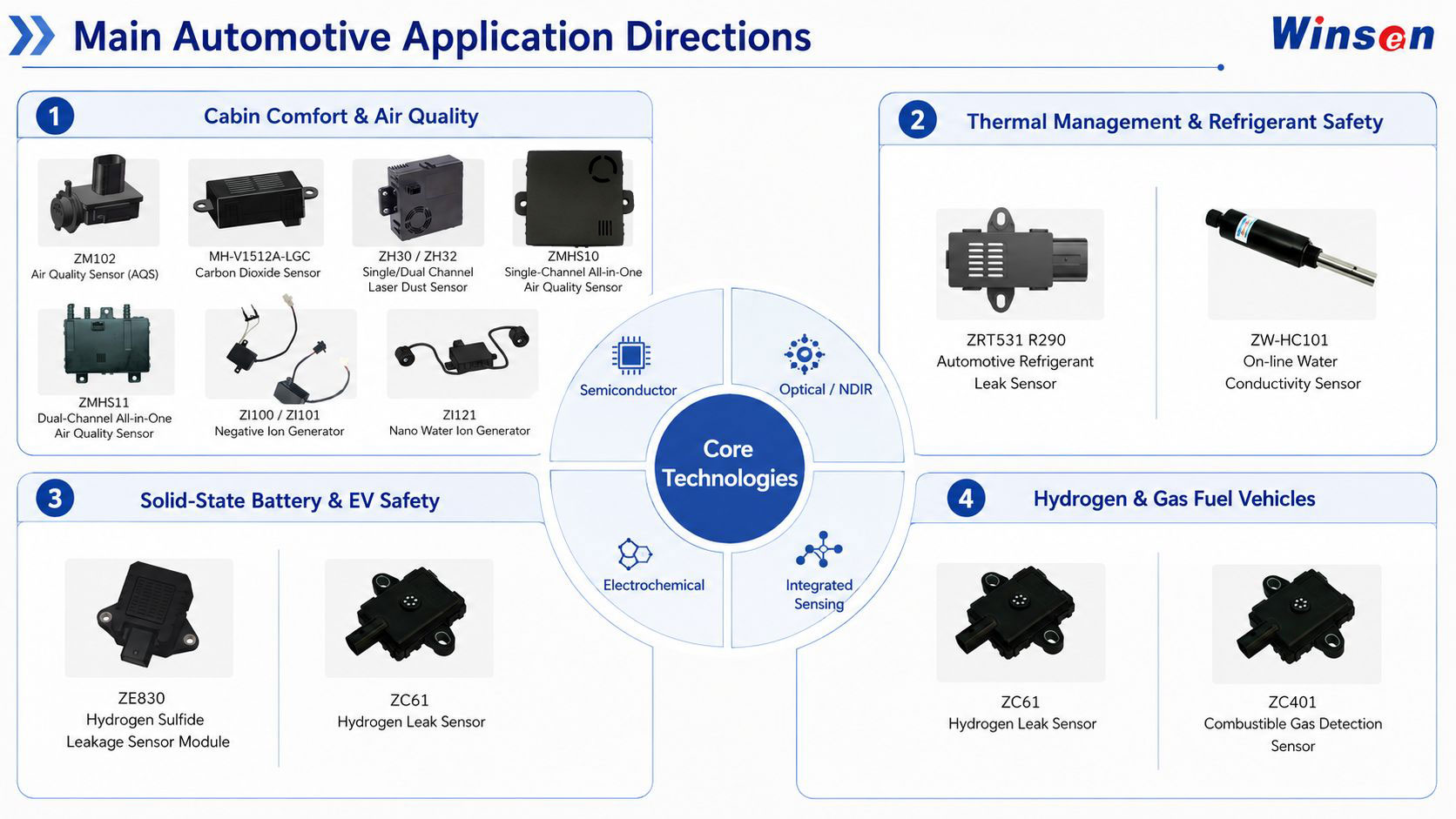 Automotive sensor application directions