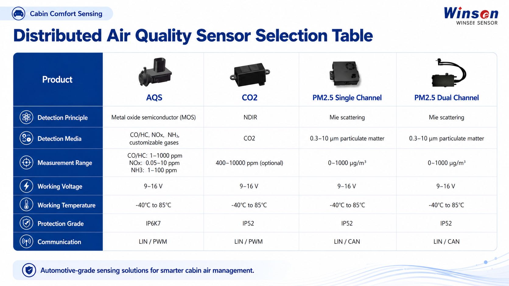 Distributed air quality sensor selection table