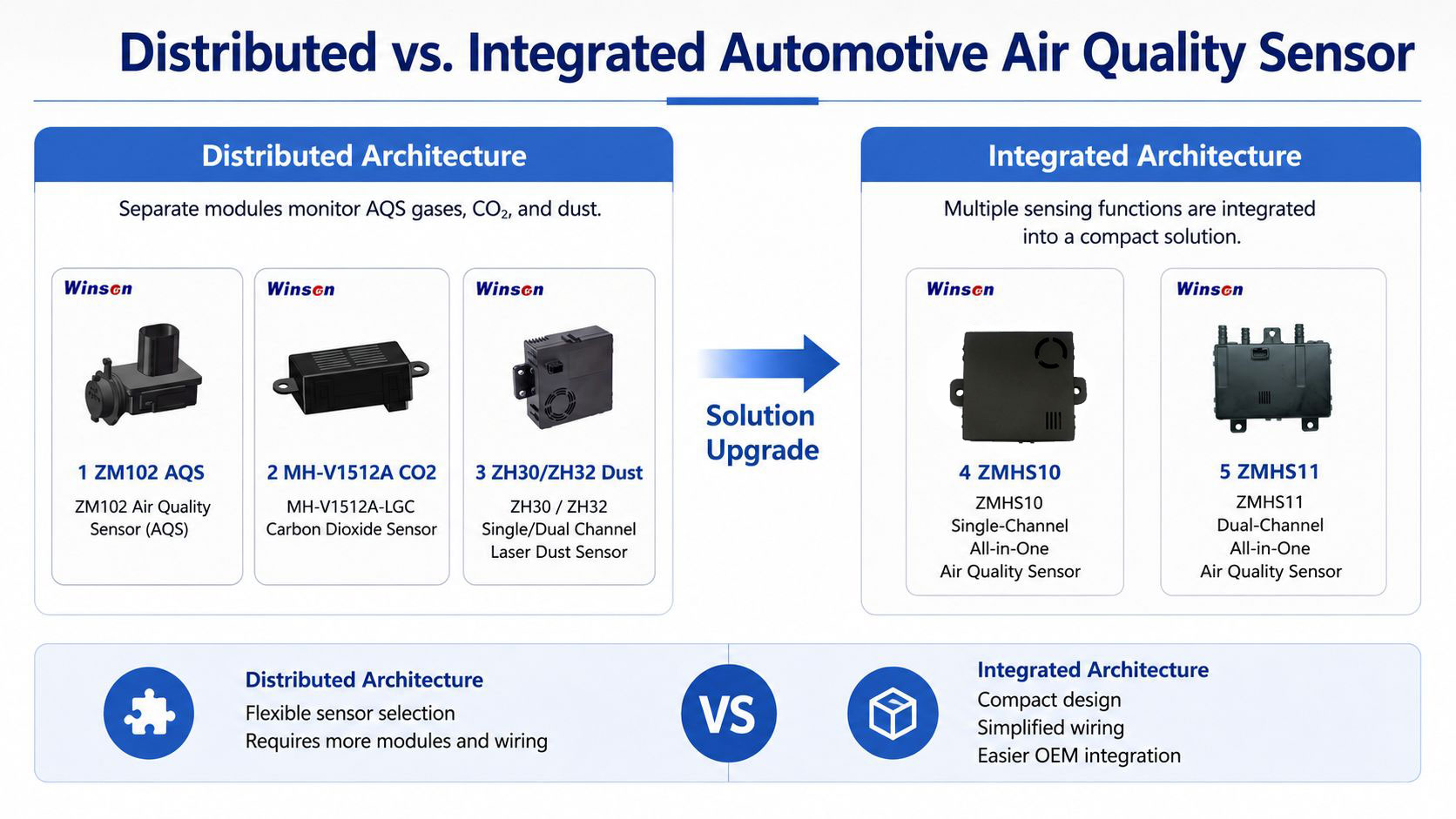 Distributed versus integrated automotive air quality sensor solution