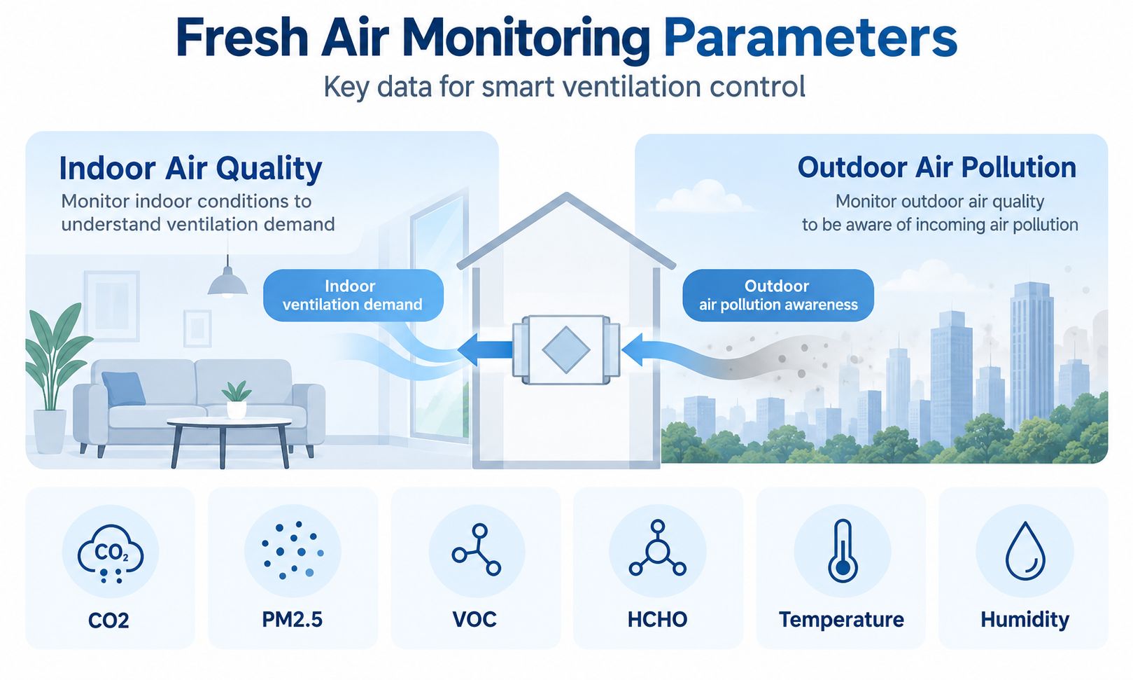 Fresh air ventilation monitoring parameters for indoor air quality and outdoor air pollution awareness