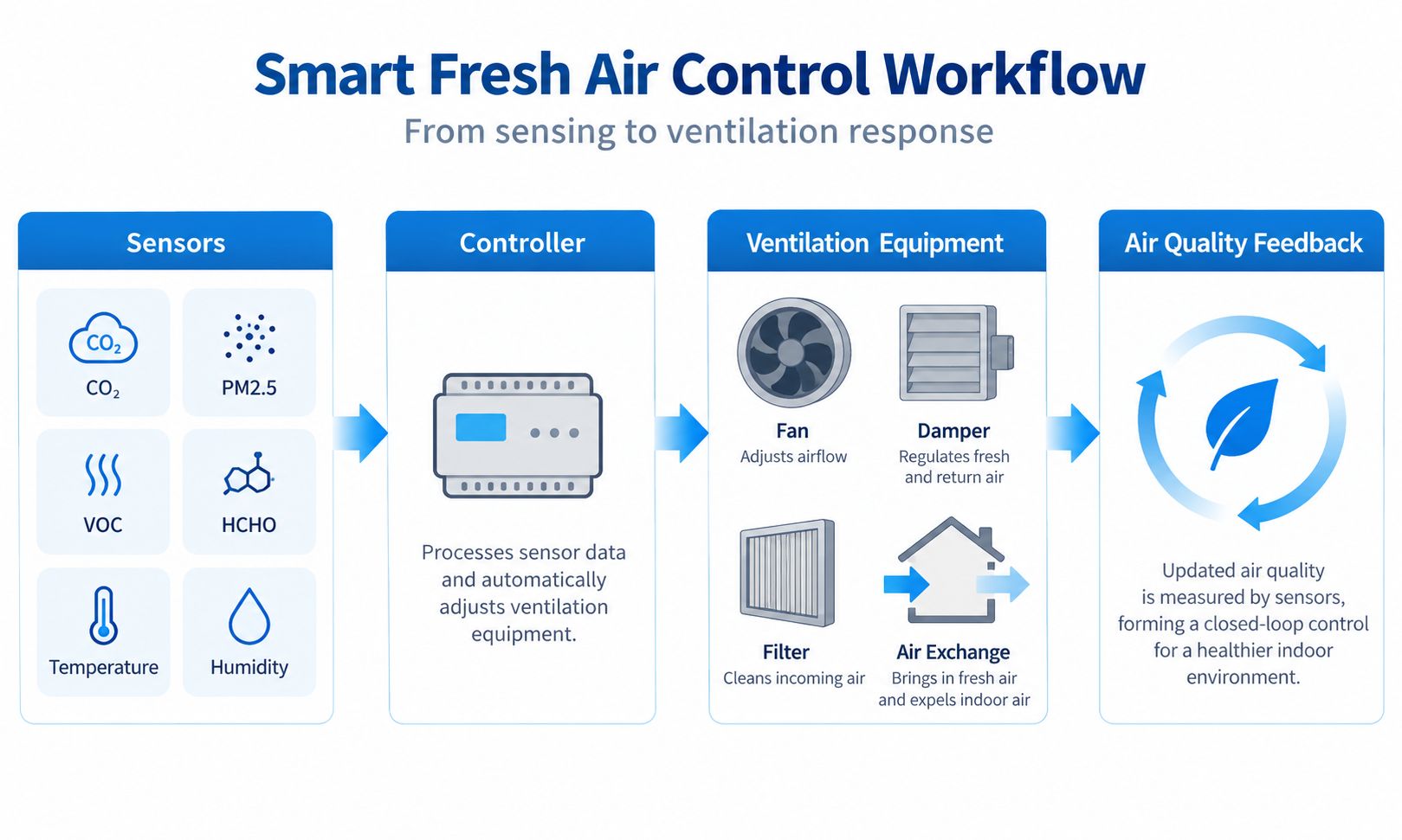 Smart fresh air control workflow connecting sensors ventilation controller fan filtration and air quality feedback