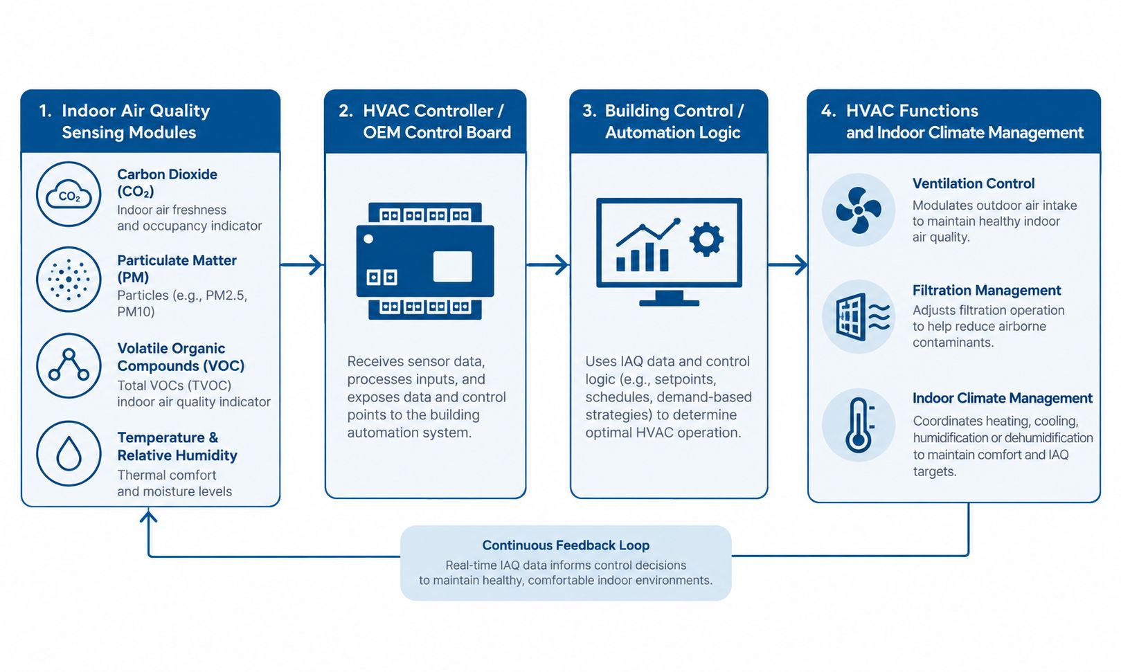 Conceptual architecture connecting IAQ sensor modules HVAC controllers building automation logic and ventilation management
