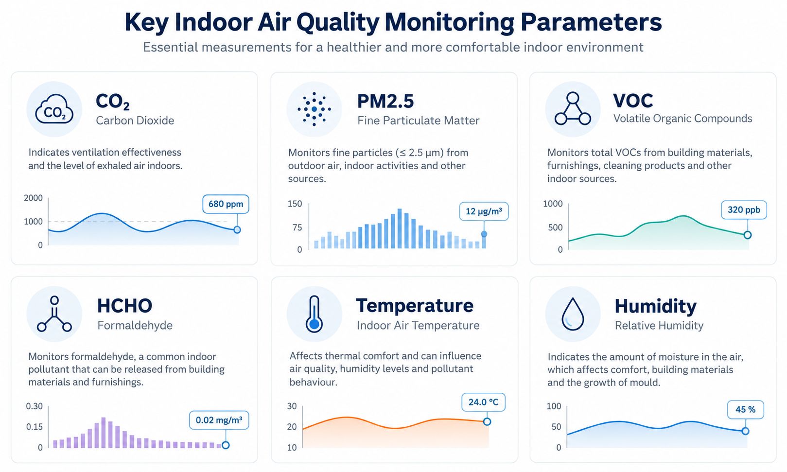 Key HVAC indoor air quality monitoring parameters CO2 PM2.5 VOC HCHO temperature and relative humidity