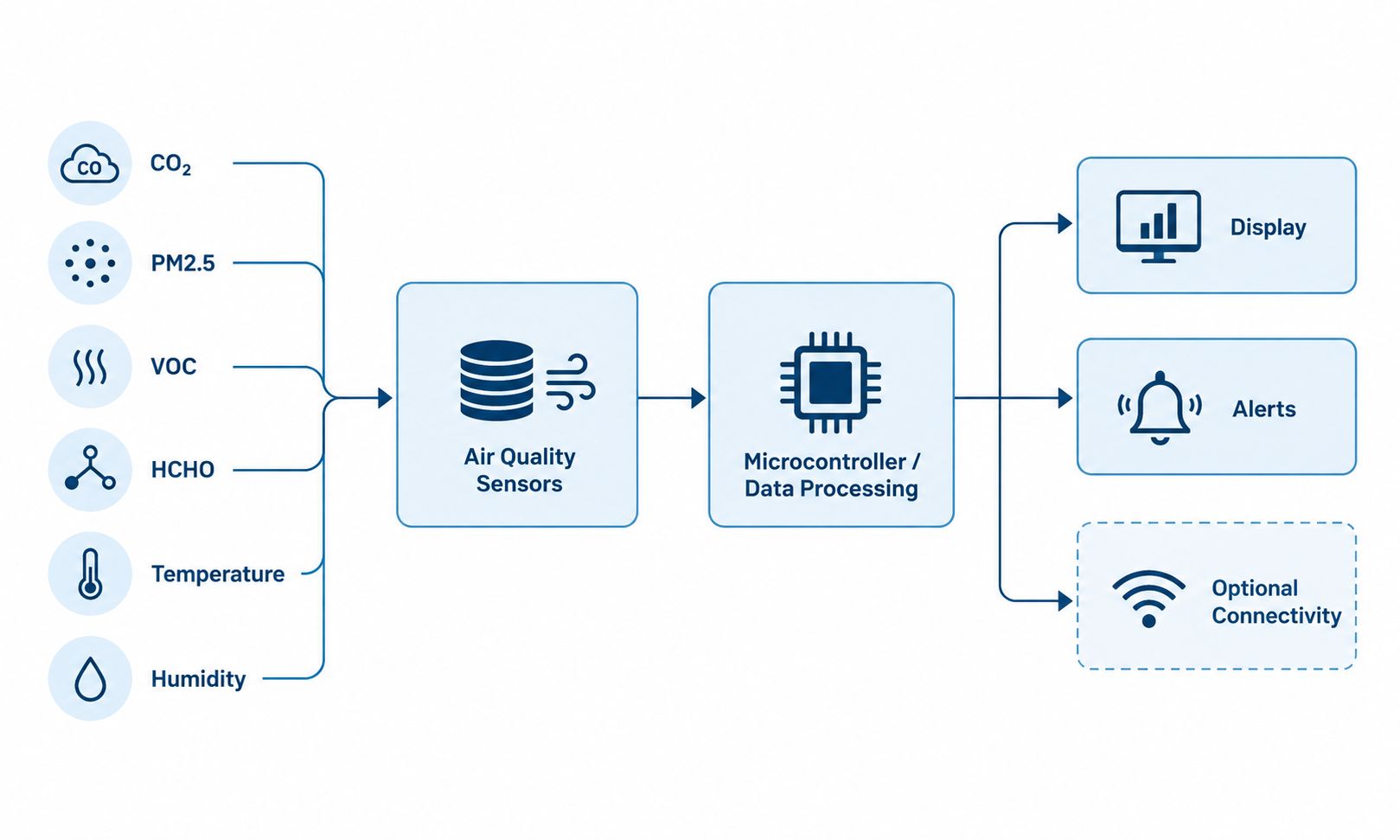 Conceptual IAQ monitor architecture connecting environmental sensor modules MCU display alerts and optional connectivity
