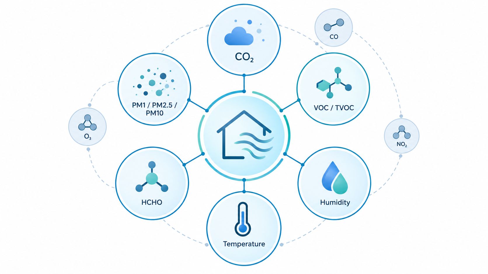 Indoor air quality parameters including CO2 PM2.5 VOC HCHO temperature and humidity