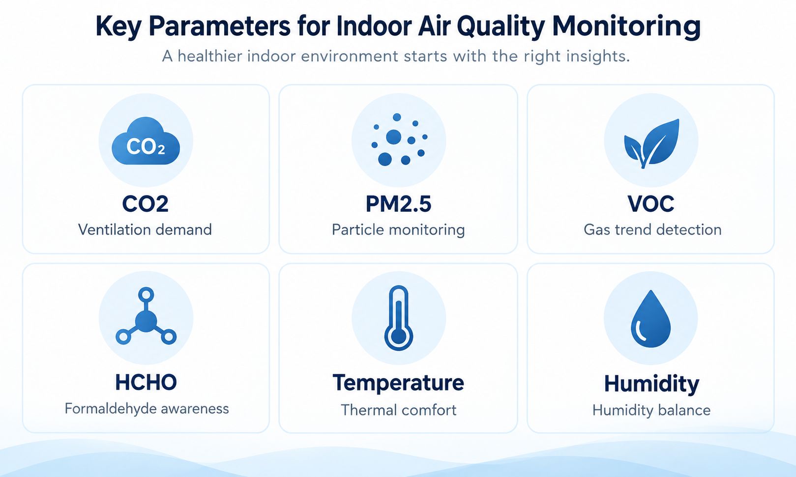 Six indoor air quality monitor parameters CO2 PM2.5 VOC formaldehyde temperature and humidity
