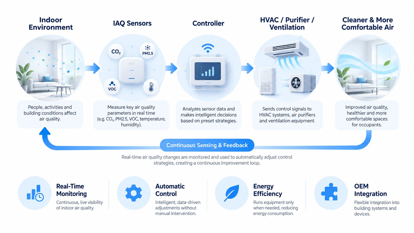 Indoor air quality sensor monitoring and intelligent HVAC ventilation control loop