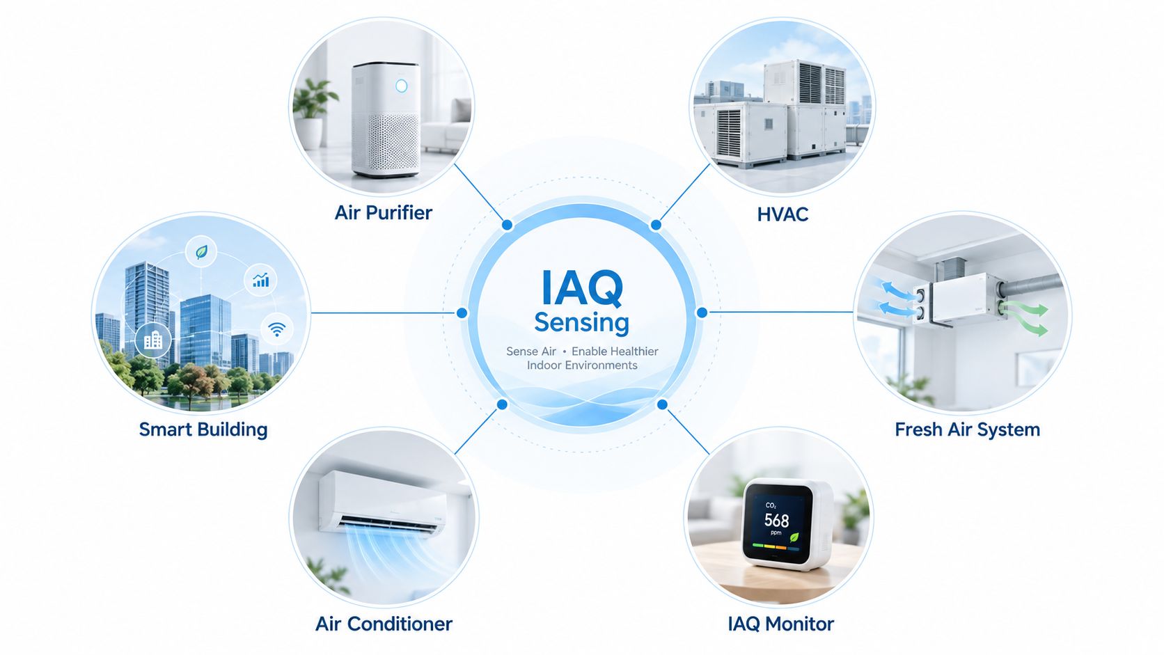 Indoor air quality sensor applications including HVAC air purifiers ventilation and smart buildings