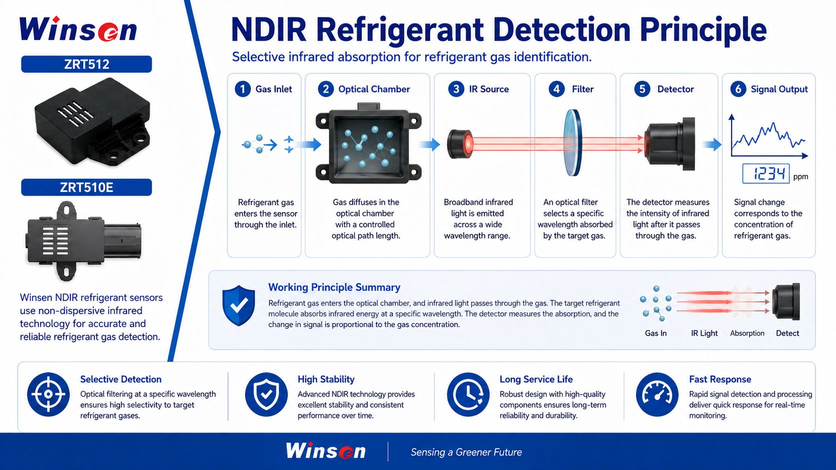 NDIR refrigerant detection principle