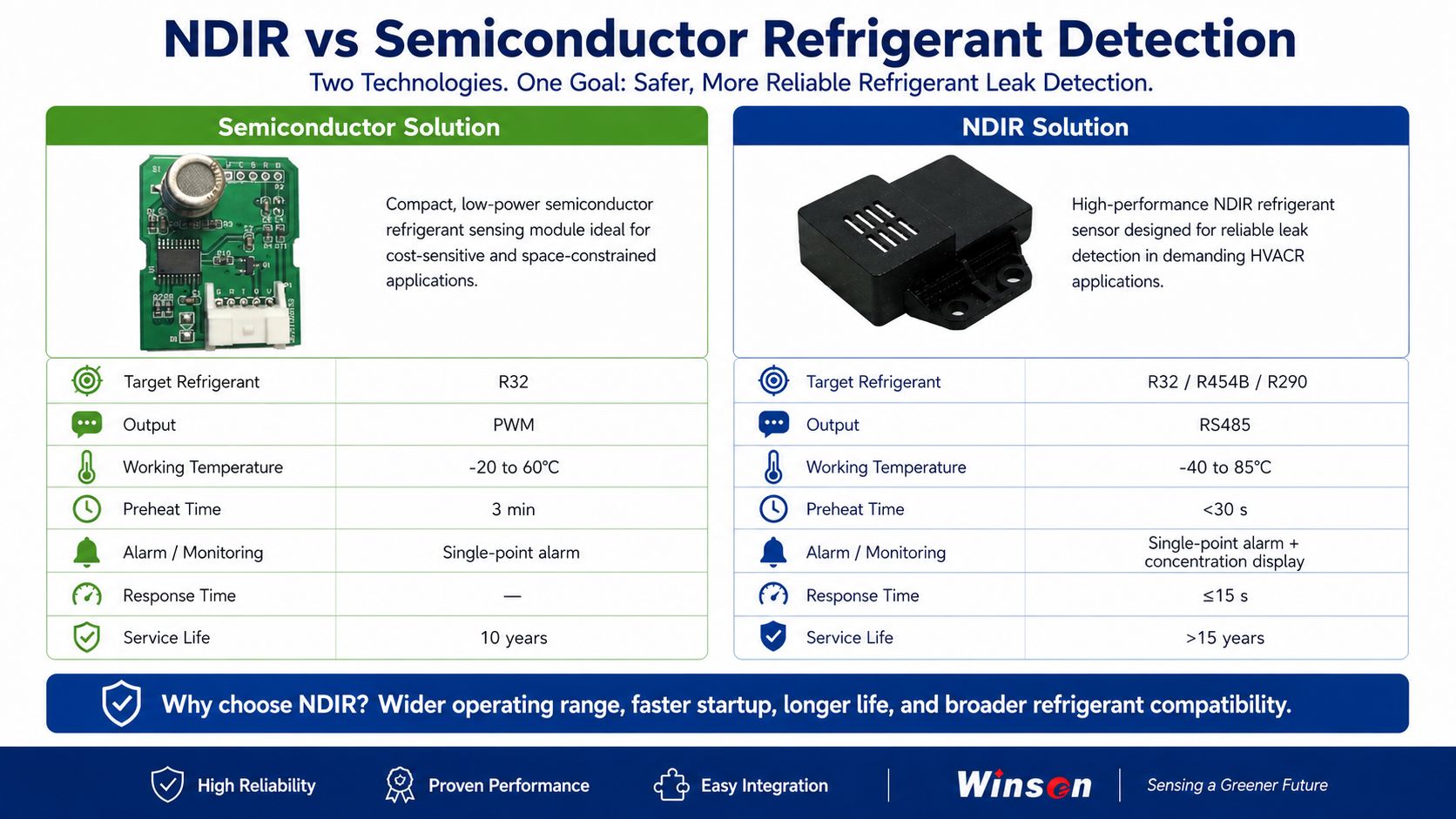 NDIR vs semiconductor refrigerant detection