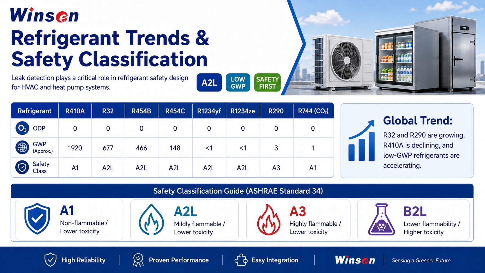 Refrigerant market trend and safety classification