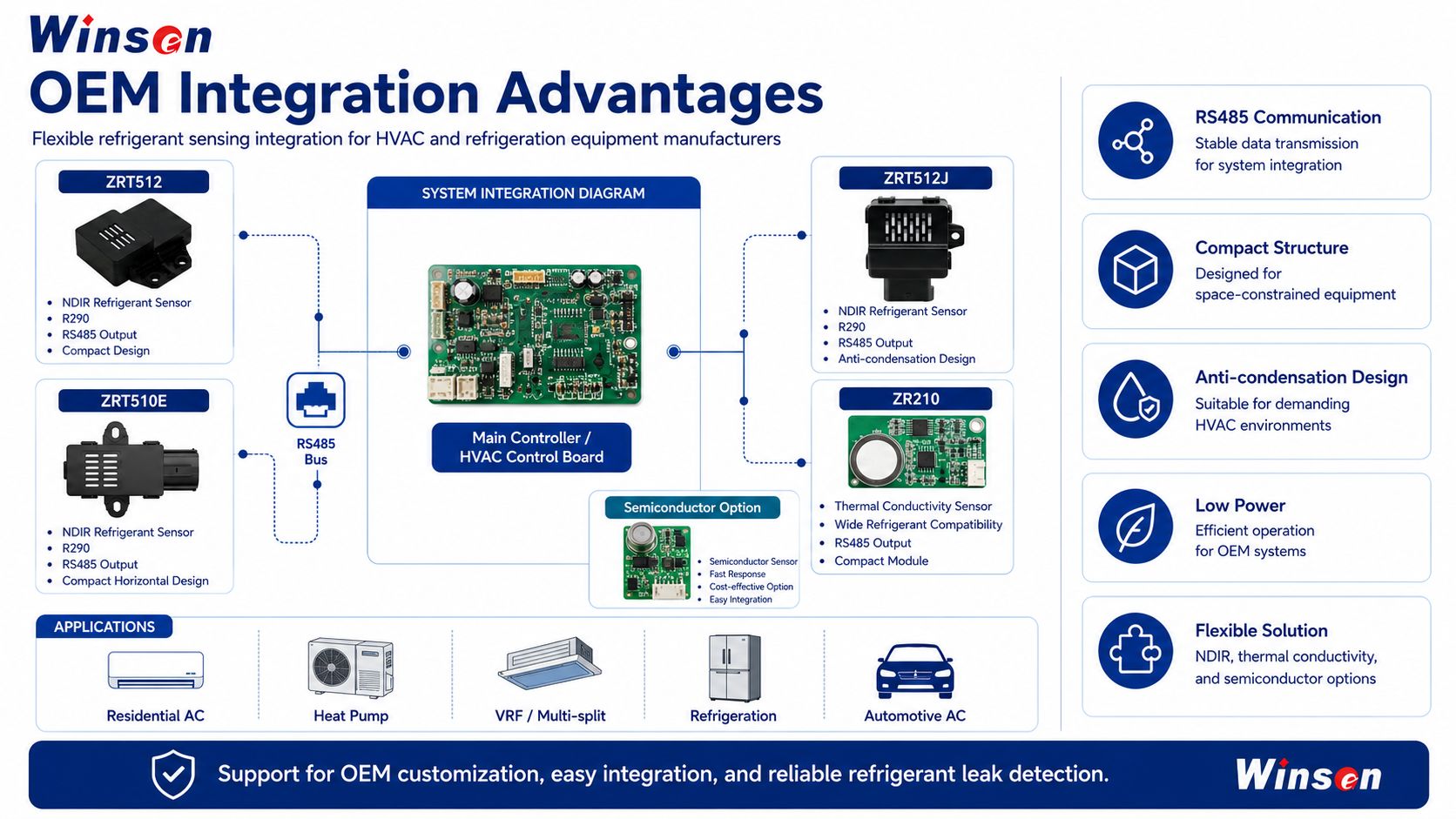 OEM integration advantages of refrigerant sensors