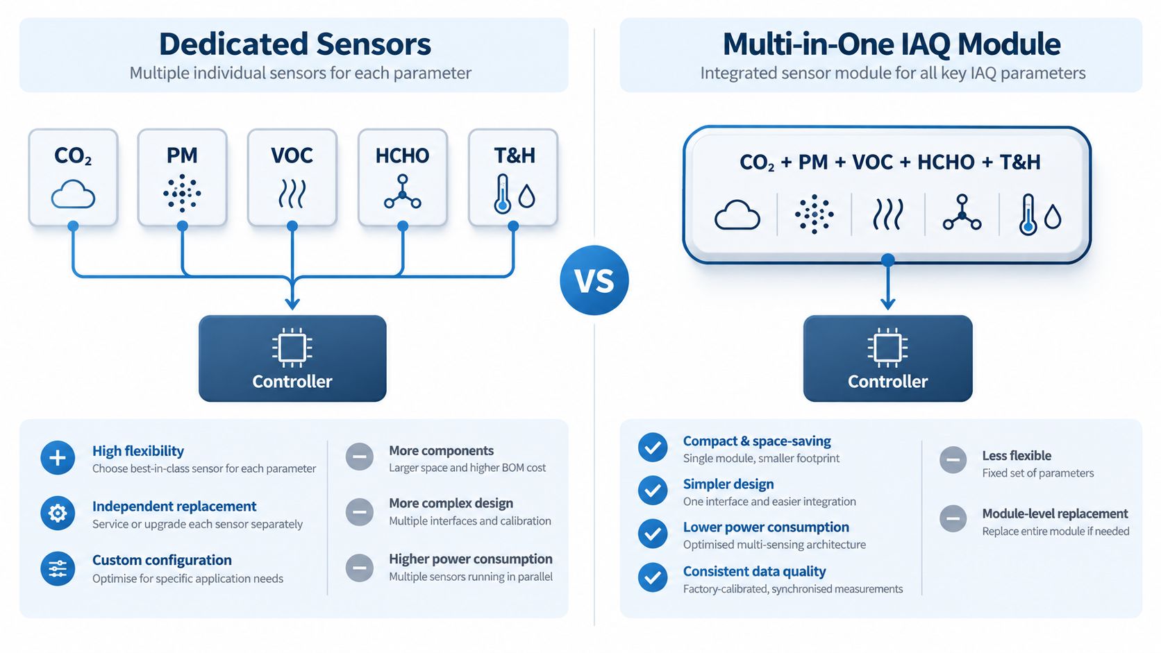 Dedicated gas sensors versus multi-in-one indoor air quality modules